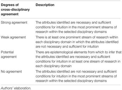 Intuition as Emergence: Bridging Psychology, Philosophy and Organizational Science